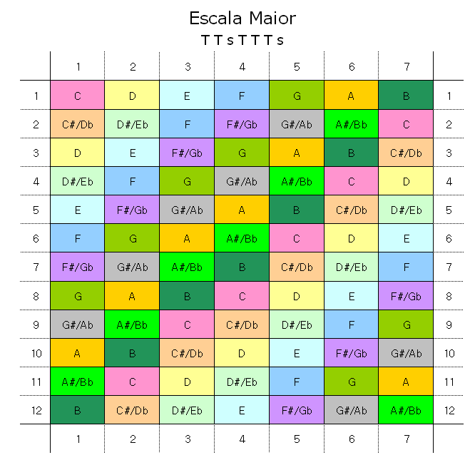Escalas Maiores
